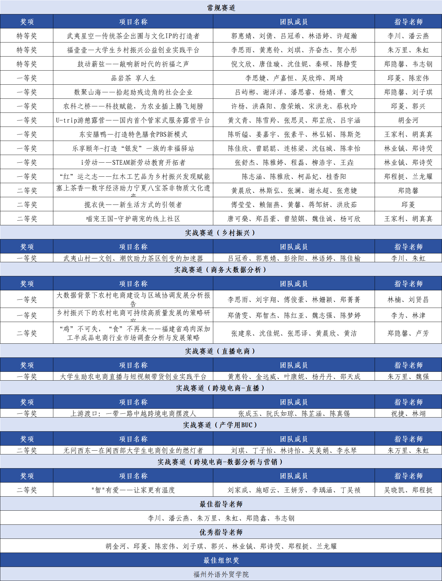 再创新高！福州外语外贸学院学子在这项赛事中名列前茅