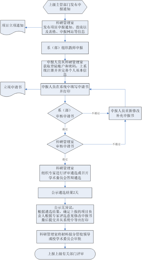 科研项目申报流程图-福州外贸外语学院-研究与发展中心