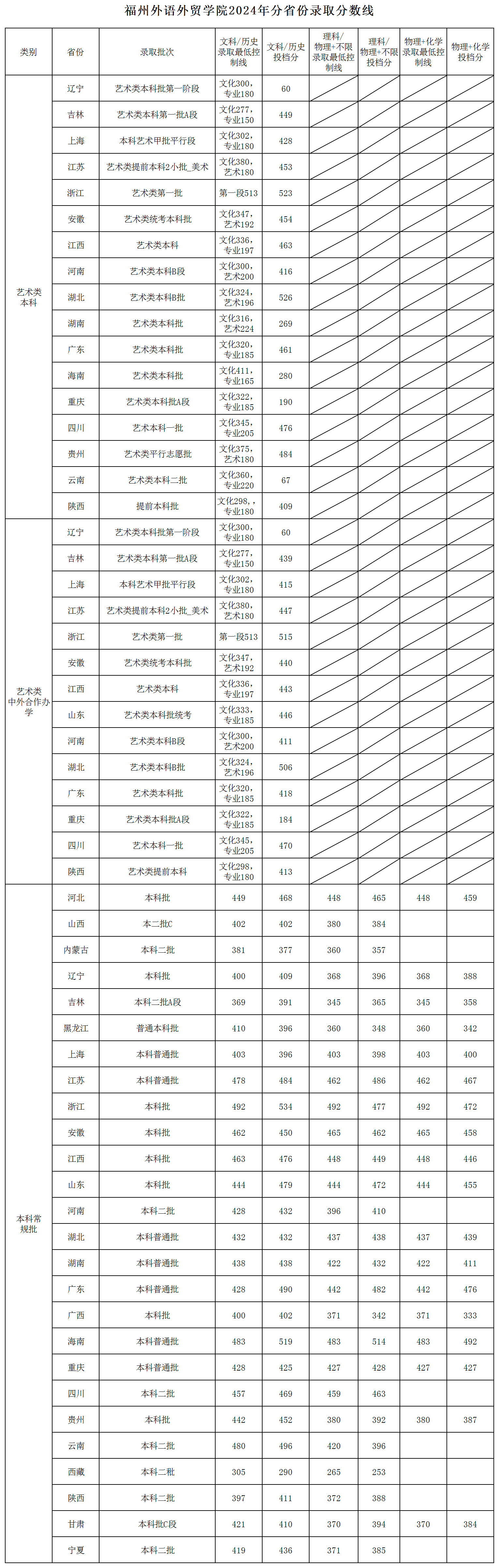 福州外语外贸学院2024年福建本科批各专业录取分数参考 